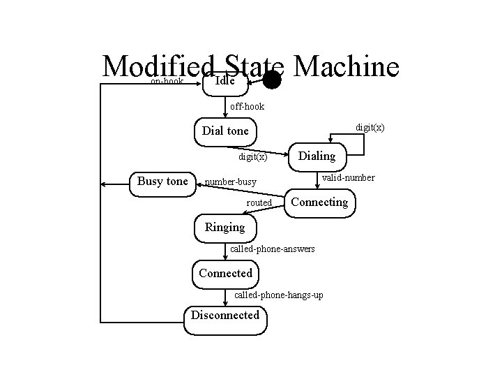 Modified. Idle. State Machine on-hook off-hook digit(x) Dial tone digit(x) Busy tone Dialing valid-number-busy