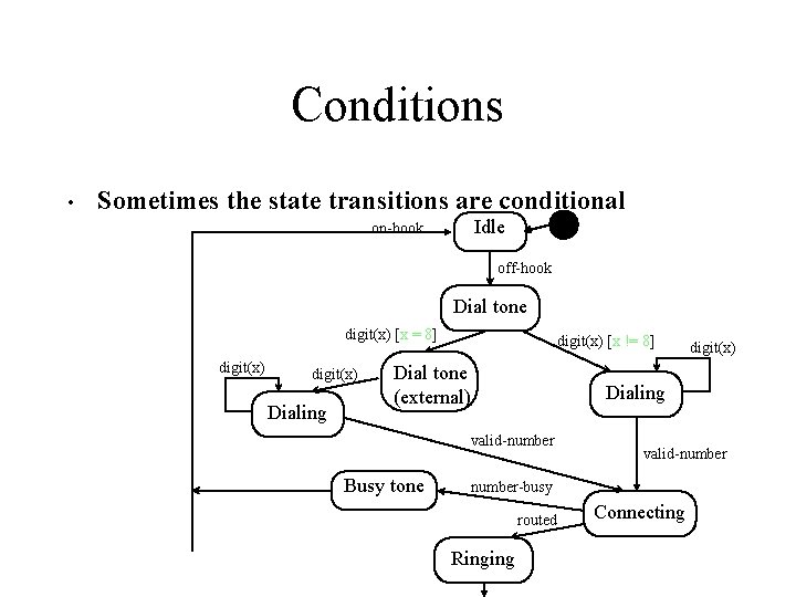 Conditions • Sometimes the state transitions are conditional Idle on-hook off-hook Dial tone digit(x)