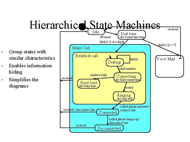 Hierarchical State Machines Idle Dial tone off-hook do/ sound dial tone dial(x) [x is