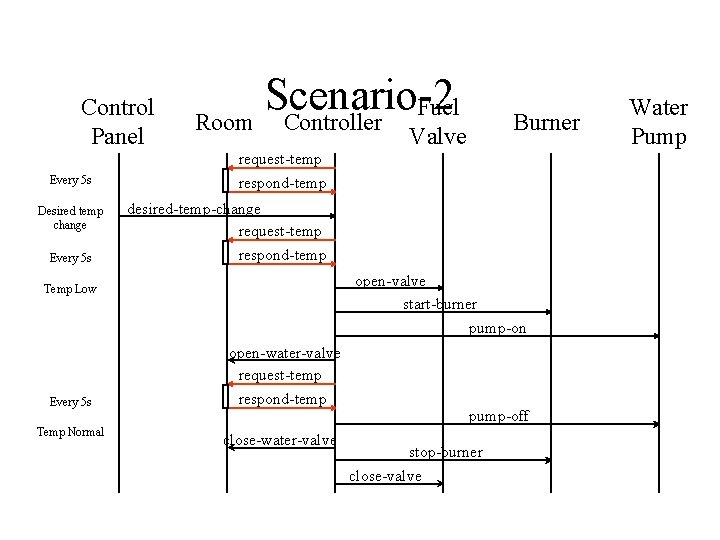 Control Panel Every 5 s Desired temp change Every 5 s Scenario-2 Fuel Room