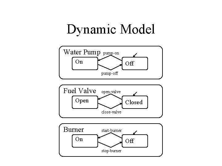 Dynamic Model Water Pump pump-on On Off pump-off Fuel Valve open-valve Open Closed close-valve