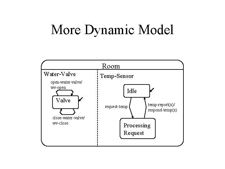 More Dynamic Model Room Water-Valve open-water-valve/ wv-open Temp-Sensor Idle Valve request-temp close-water-valve/ wv-close temp-report(x)/