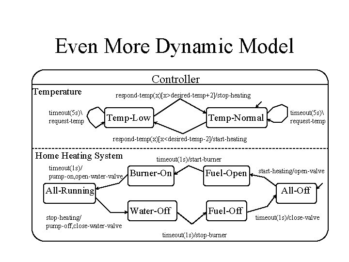 Even More Dynamic Model Controller Temperature timeout(5 s) request-temp respond-temp(x)[x>desired-temp+2]/stop-heating Temp-Low Temp-Normal timeout(5 s)