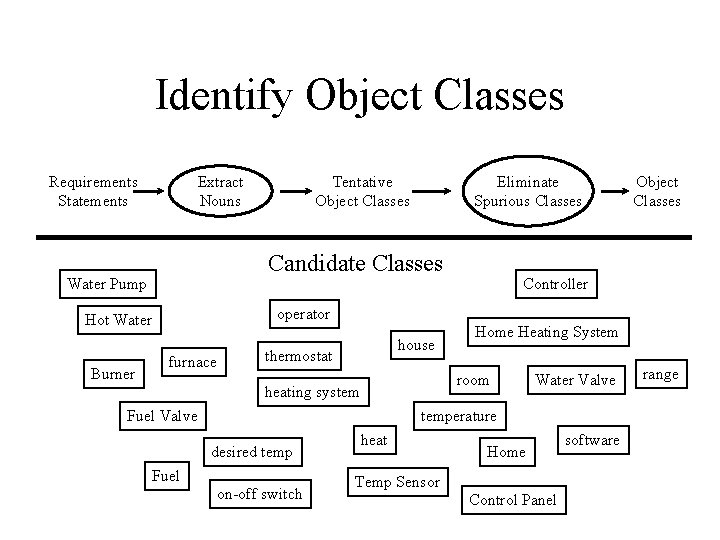 Identify Object Classes Requirements Statements Extract Nouns Eliminate Spurious Classes Candidate Classes Water Pump