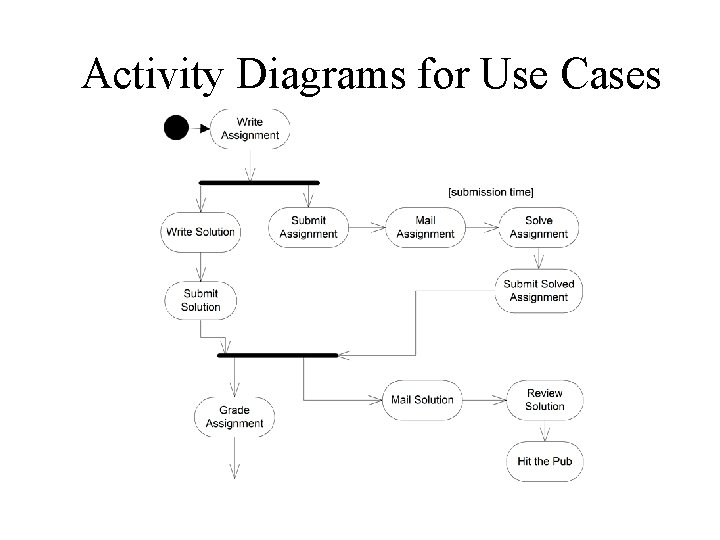 Activity Diagrams for Use Cases 