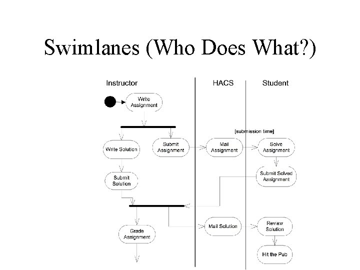 Swimlanes (Who Does What? ) 