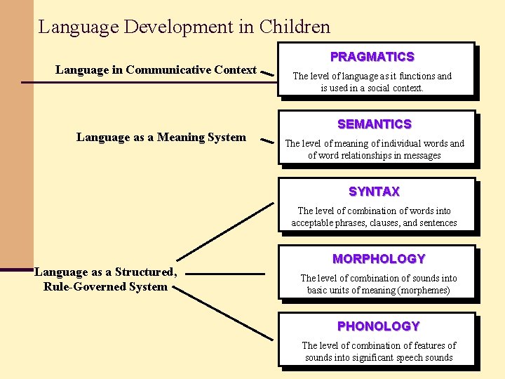 Language Development in Children Language in Communicative Context Language as a Meaning System PRAGMATICS