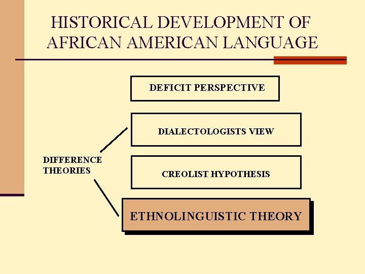 HISTORICAL DEVELOPMENT OF AFRICAN AMERICAN LANGUAGE DEFICIT PERSPECTIVE DIALECTOLOGISTS VIEW DIFFERENCE THEORIES CREOLIST HYPOTHESIS