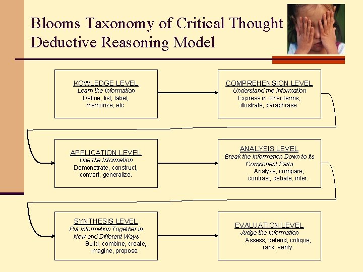 Blooms Taxonomy of Critical Thought Deductive Reasoning Model KOWLEDGE LEVEL COMPREHENSION LEVEL Learn the