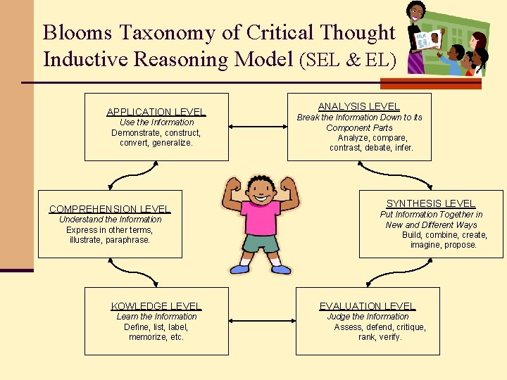 Blooms Taxonomy of Critical Thought Inductive Reasoning Model (SEL & EL) APPLICATION LEVEL Use