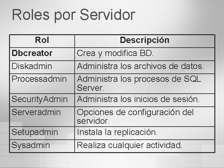 Roles por Servidor Rol Dbcreator Diskadmin Processadmin Security. Admin Serveradmin Setupadmin Sysadmin Descripción Crea