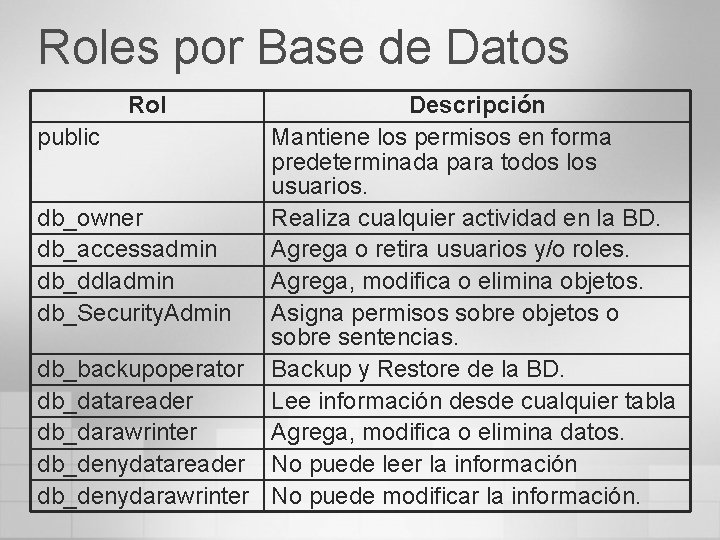 Roles por Base de Datos Rol Descripción public Mantiene los permisos en forma predeterminada