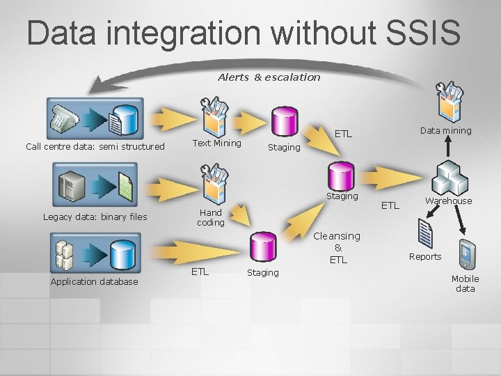 Data integration without SSIS Alerts & escalation Call centre data: semi structured Text Mining