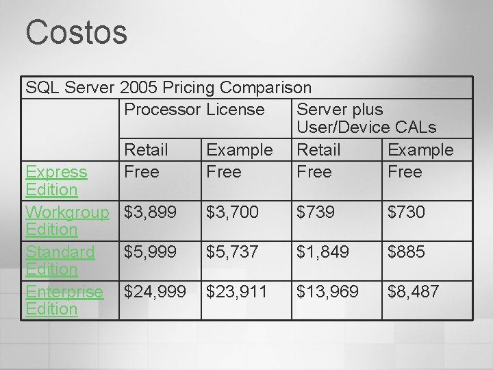 Costos SQL Server 2005 Pricing Comparison Processor License Server plus User/Device CALs Retail Example