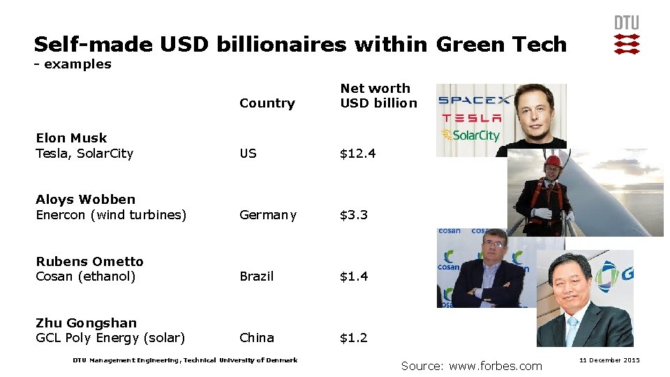 Self-made USD billionaires within Green Tech - examples Country Net worth USD billion Elon
