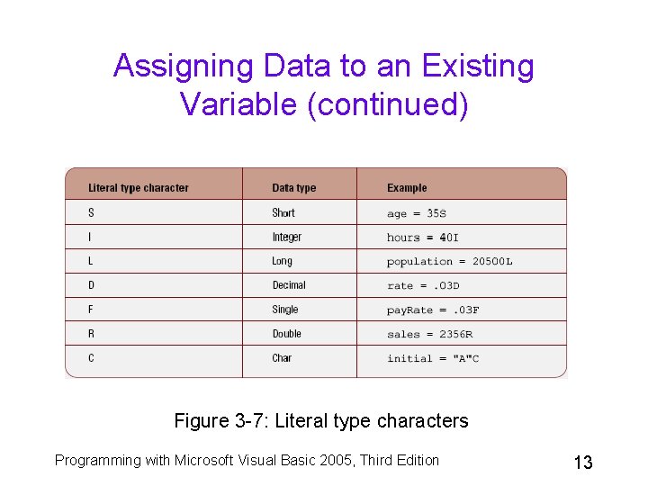 Assigning Data to an Existing Variable (continued) Figure 3 -7: Literal type characters Programming
