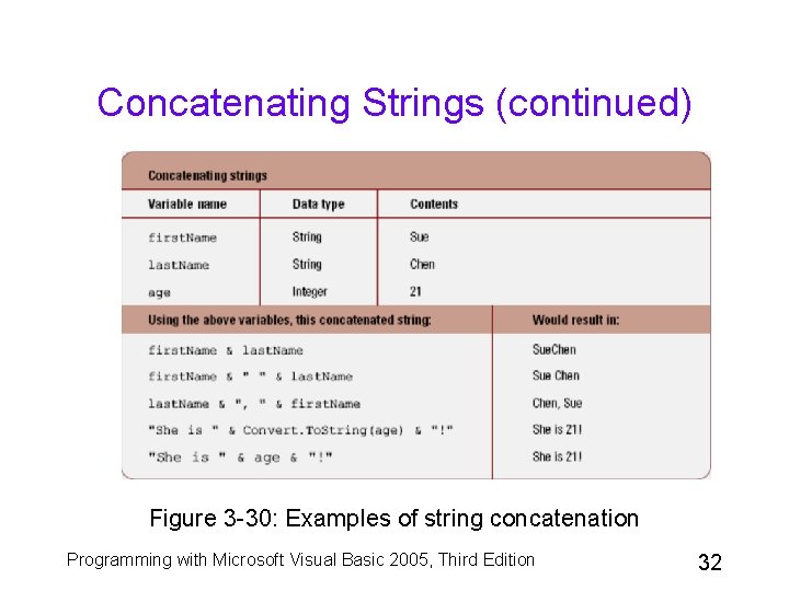 Concatenating Strings (continued) Figure 3 -30: Examples of string concatenation Programming with Microsoft Visual