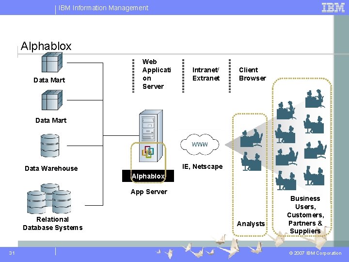 IBM Information Management Alphablox Data Mart Web Applicati on Server Intranet/ Extranet Client Browser