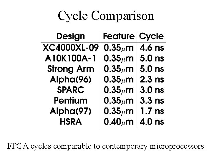 Cycle Comparison FPGA cycles comparable to contemporary microprocessors. 