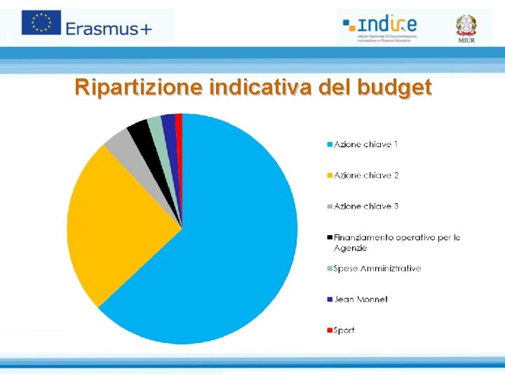 Ripartizione indicativa del budget 