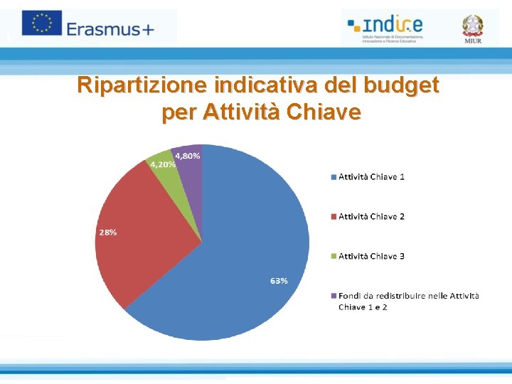 Ripartizione indicativa del budget per Attività Chiave 