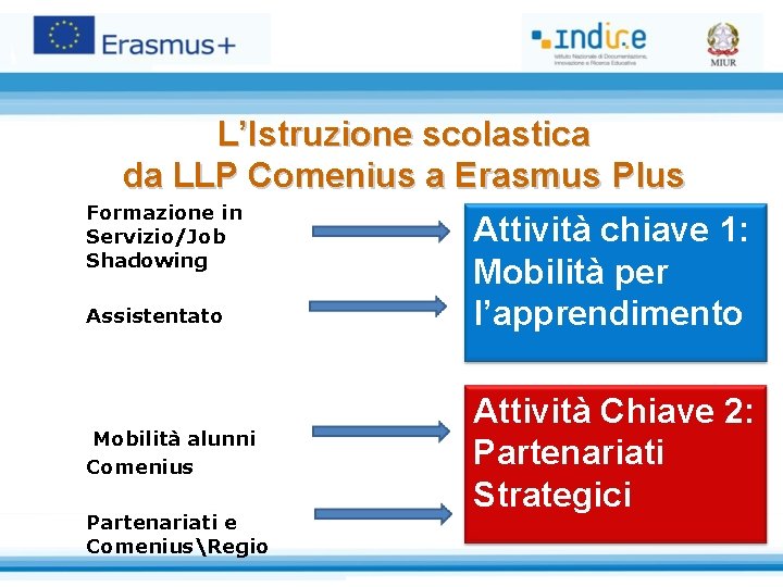 L’Istruzione scolastica da LLP Comenius a Erasmus Plus Formazione in Servizio/Job Shadowing Assistentato Mobilità