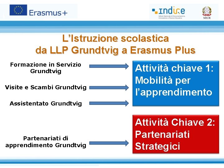 L’Istruzione scolastica da LLP Grundtvig a Erasmus Plus Formazione in Servizio Grundtvig Visite e