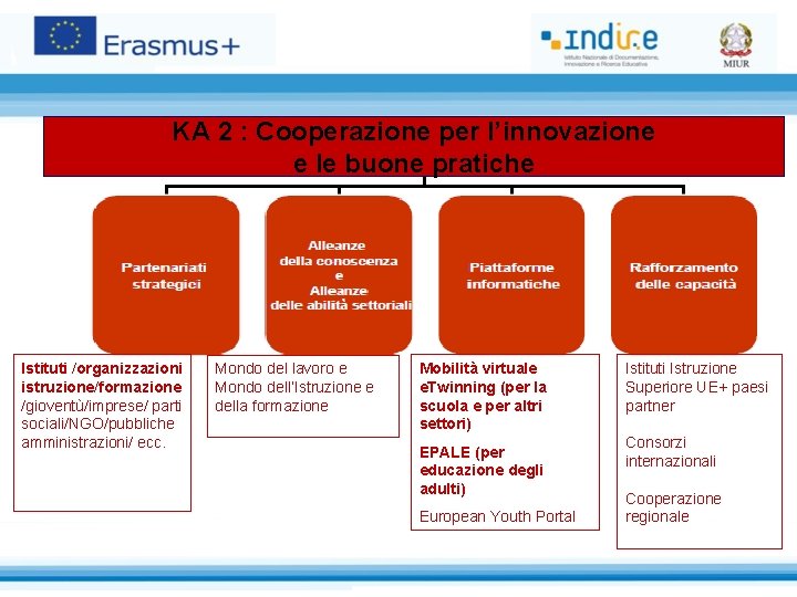 KA 2 : Cooperazione per l’innovazione e le buone pratiche Istituti /organizzazioni istruzione/formazione /gioventù/imprese/