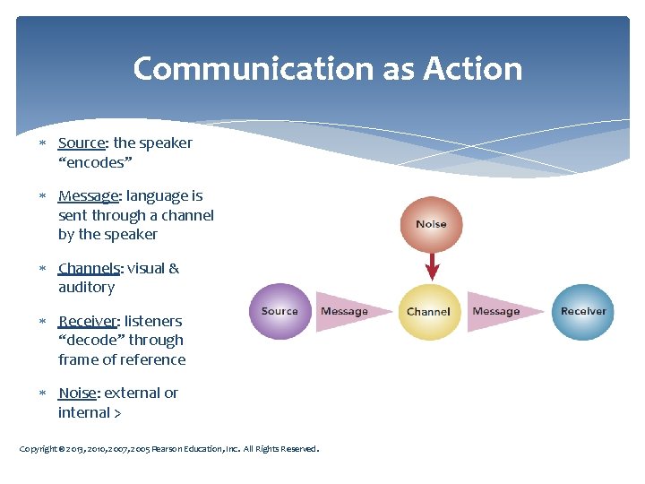 Communication as Action Source: the speaker “encodes” Message: language is sent through a channel