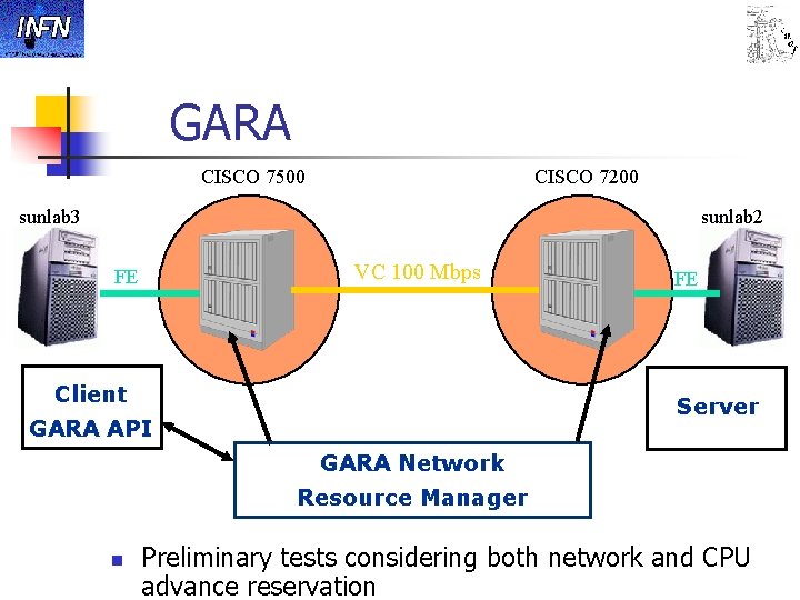 GARA CISCO 7500 CISCO 7200 sunlab 3 sunlab 2 VC 100 Mbps FE Client