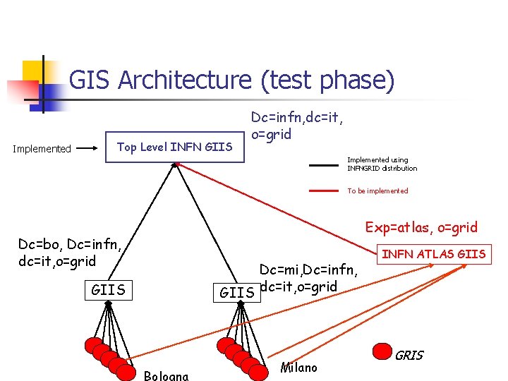 GIS Architecture (test phase) Implemented Top Level INFN GIIS Dc=infn, dc=it, o=grid Implemented using