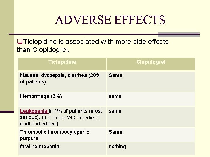 ADVERSE EFFECTS q. Ticlopidine is associated with more side effects than Clopidogrel. Ticlopidine Clopidogrel