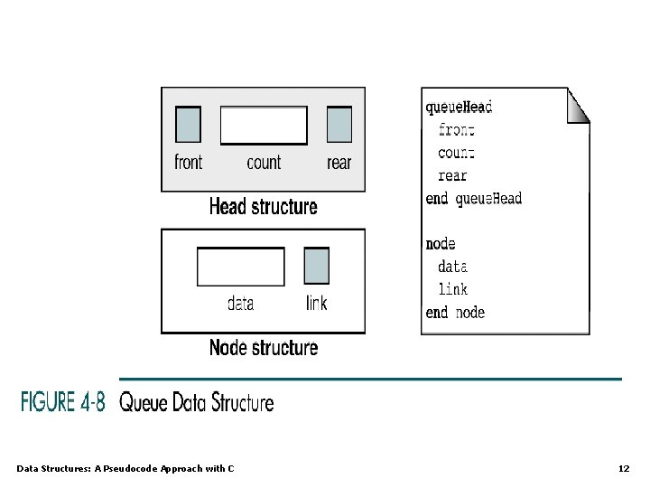 Data Structures: A Pseudocode Approach with C 12 Data Structures: A Pseudocode Approach with C 12