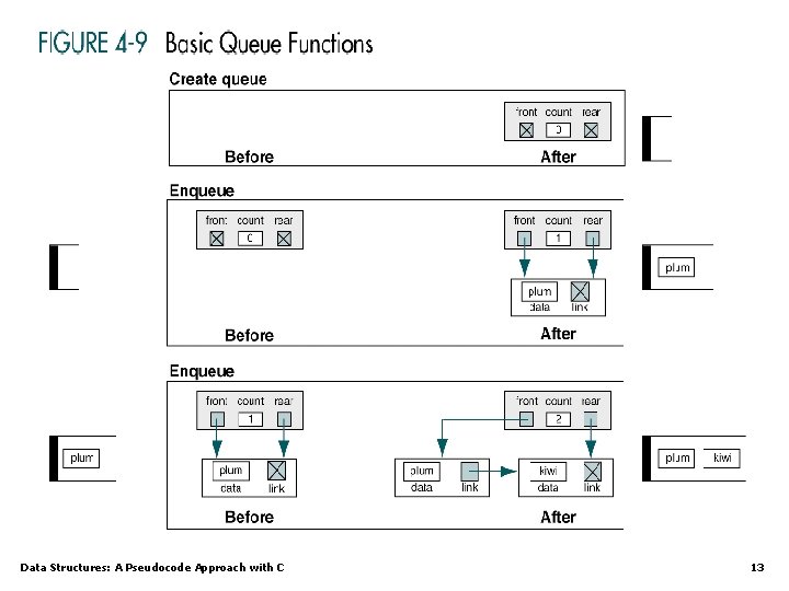 Data Structures: A Pseudocode Approach with C 13 