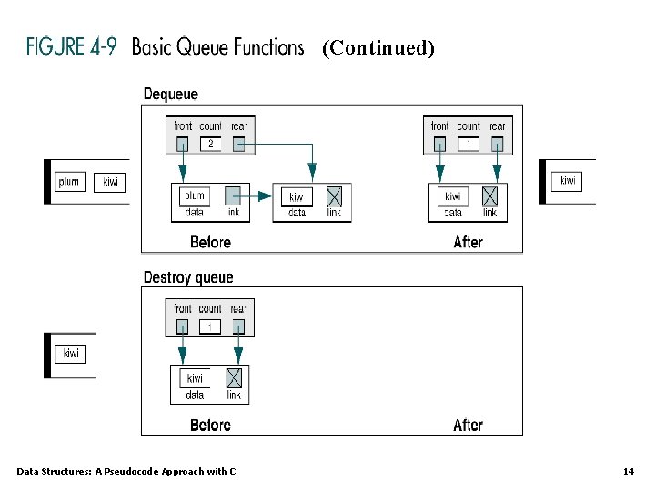 (Continued) Data Structures: A Pseudocode Approach with C 14 