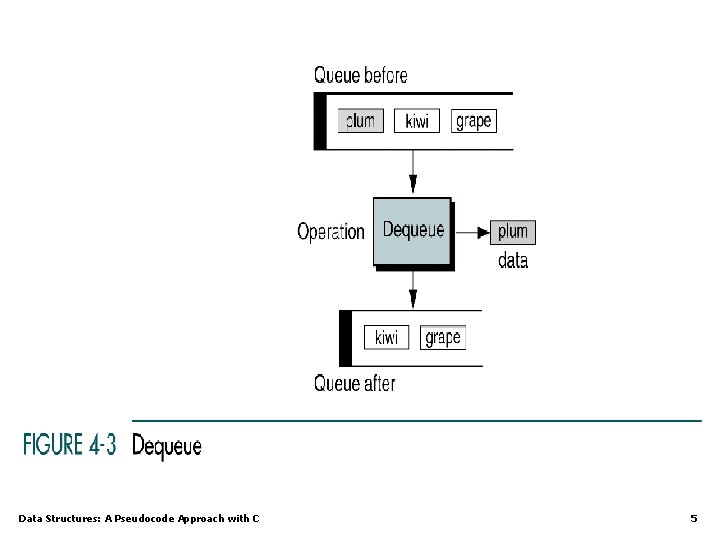 Data Structures: A Pseudocode Approach with C 5 Data Structures: A Pseudocode Approach with C 5