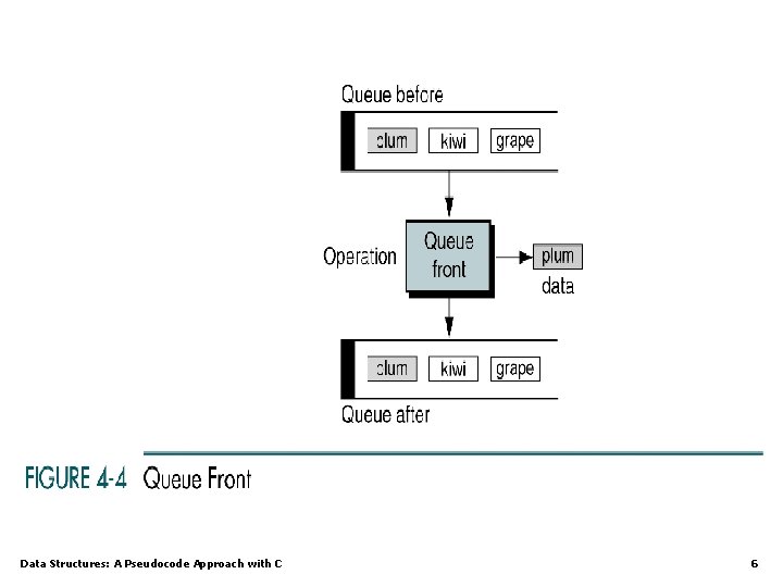 Data Structures: A Pseudocode Approach with C 6 Data Structures: A Pseudocode Approach with C 6