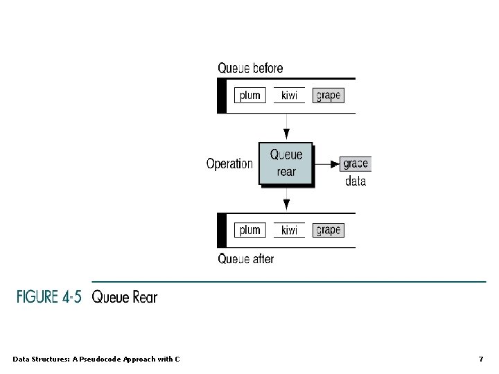 Data Structures: A Pseudocode Approach with C 7 Data Structures: A Pseudocode Approach with C 7