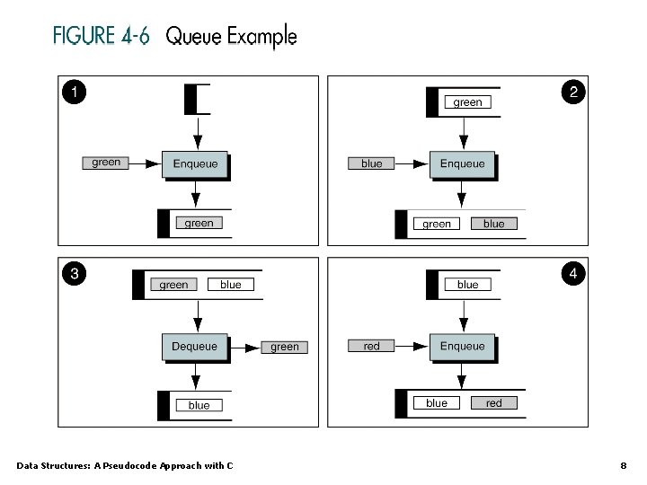 Data Structures: A Pseudocode Approach with C 8 Data Structures: A Pseudocode Approach with C 8