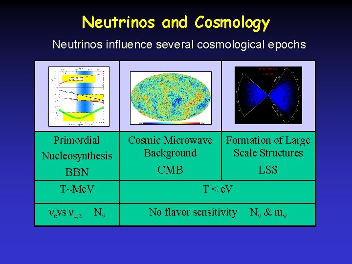 Neutrinos and Cosmology Neutrinos influence several cosmological epochs Primordial Nucleosynthesis Cosmic Microwave Background Formation