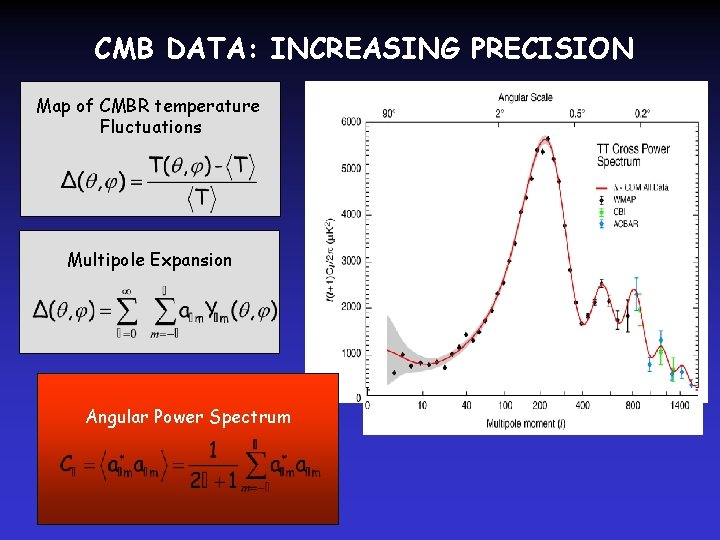 CMB DATA: INCREASING PRECISION Map of CMBR temperature Fluctuations Multipole Expansion Angular Power Spectrum