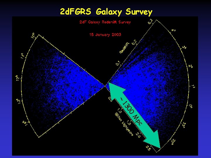 2 d. FGRS Galaxy Survey ~ 13 00 pc M 