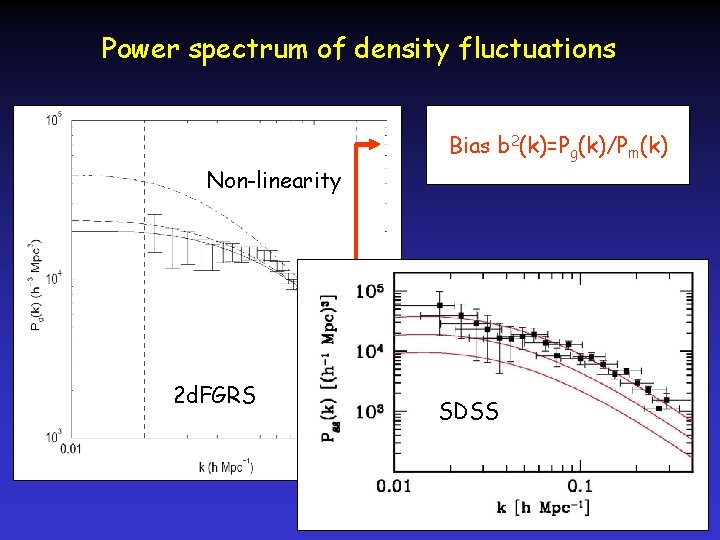 Power spectrum of density fluctuations Bias b 2(k)=Pg(k)/Pm(k) Non-linearity 2 d. FGRS SDSS kmax