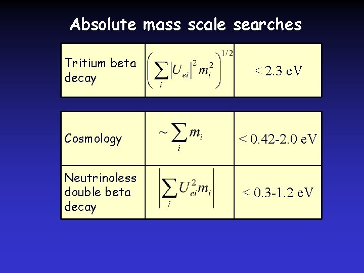 Absolute mass scale searches Tritium beta decay < 2. 3 e. V Cosmology <