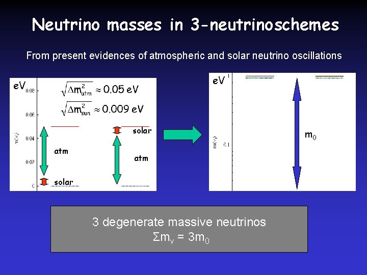 Neutrino masses in 3 -neutrino schemes From present evidences of atmospheric and solar neutrino