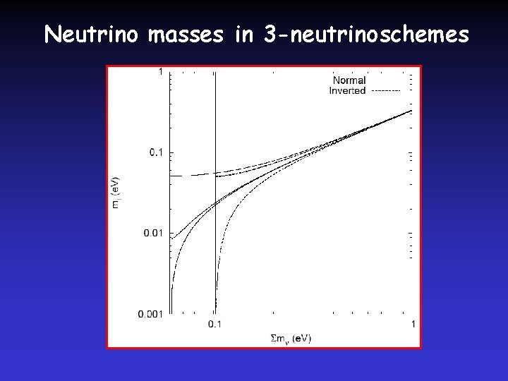 Neutrino masses in 3 -neutrino schemes 