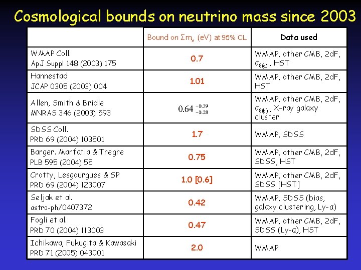 Cosmological bounds on neutrino mass since 2003 WMAP Coll. Ap. J Suppl 148 (2003)