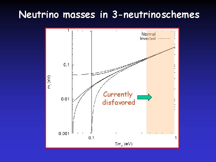 Neutrino masses in 3 -neutrino schemes Currently disfavored 