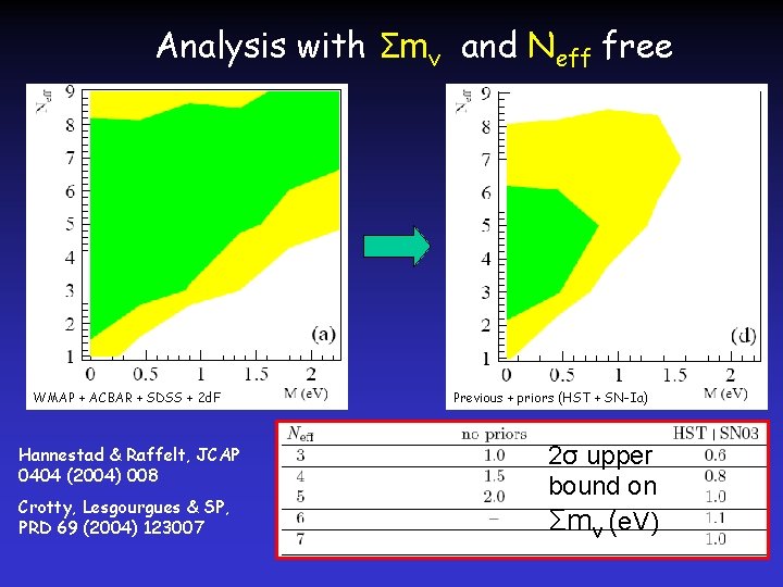 Analysis with Σmν and Neff free WMAP + ACBAR + SDSS + 2 d.