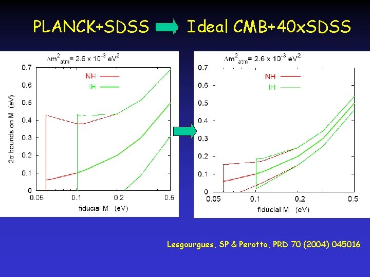 PLANCK+SDSS Ideal CMB+40 x. SDSS Lesgourgues, SP & Perotto, PRD 70 (2004) 045016 